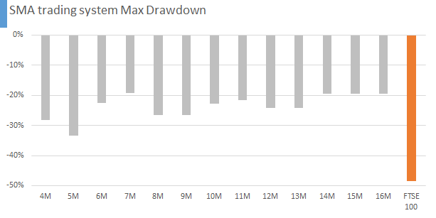 sma-trading-system-max-drawdown