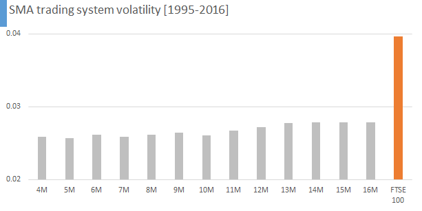 sma-trading-system-volatility-1995-2016