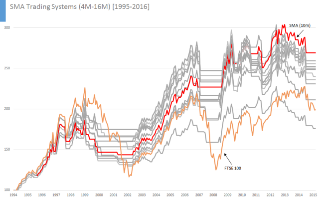 sma-trading-systems-4m-16m-1995-2016